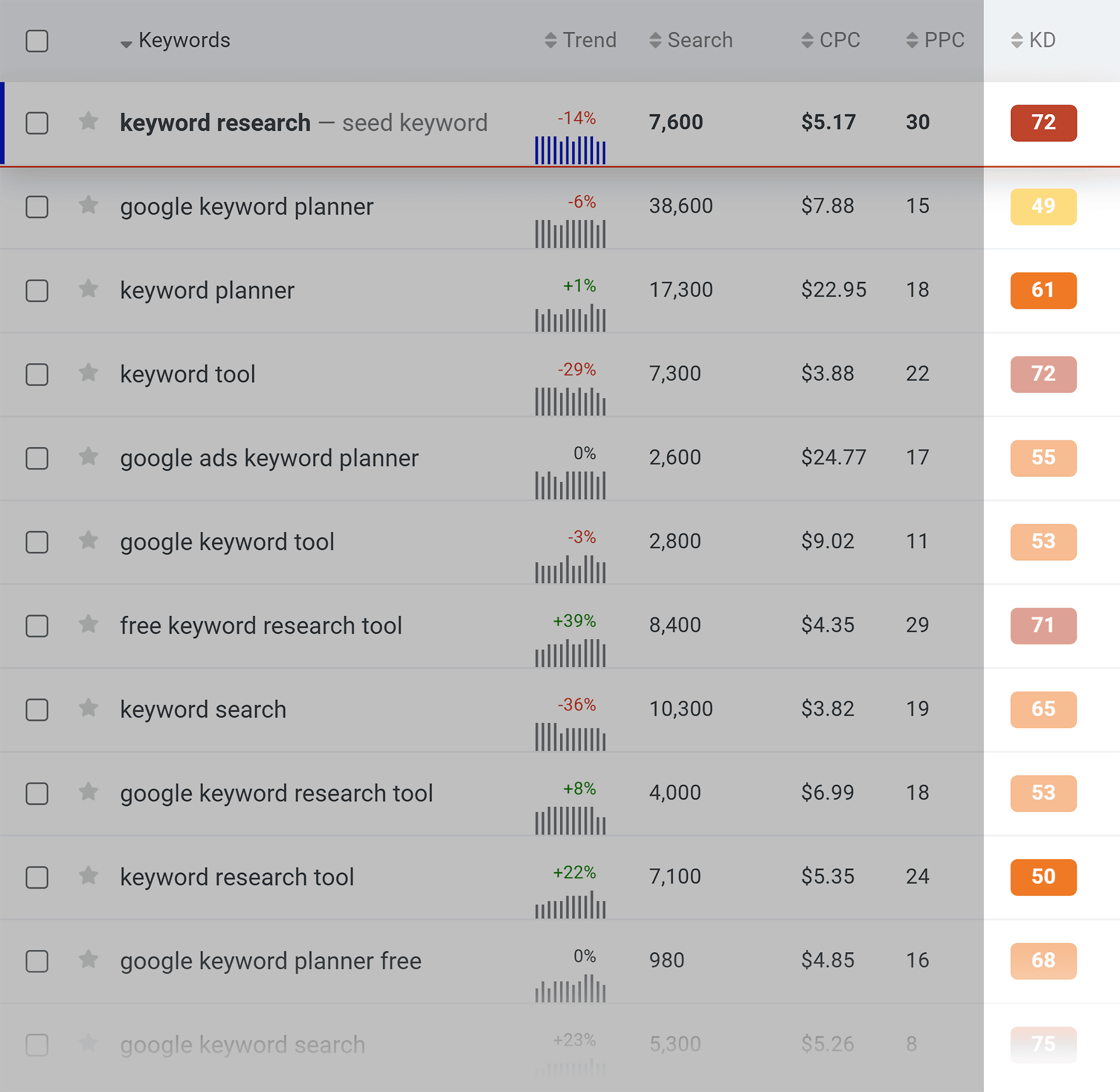 KWFinder – Keyword Difficulty