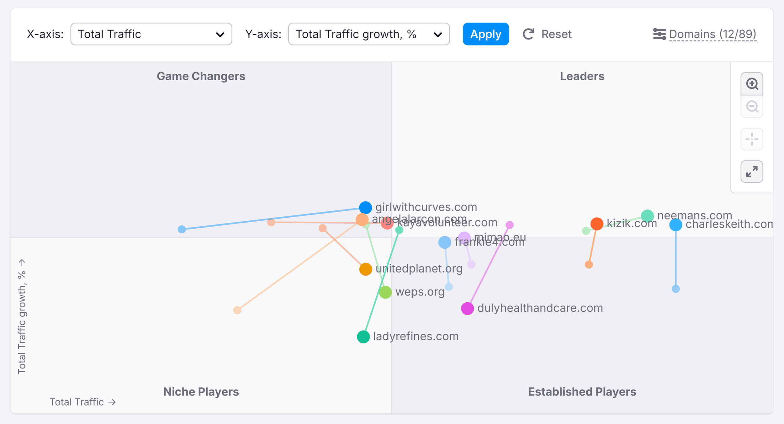 Market Explorer – Search competitors – Growth Quadrant – rothys.com