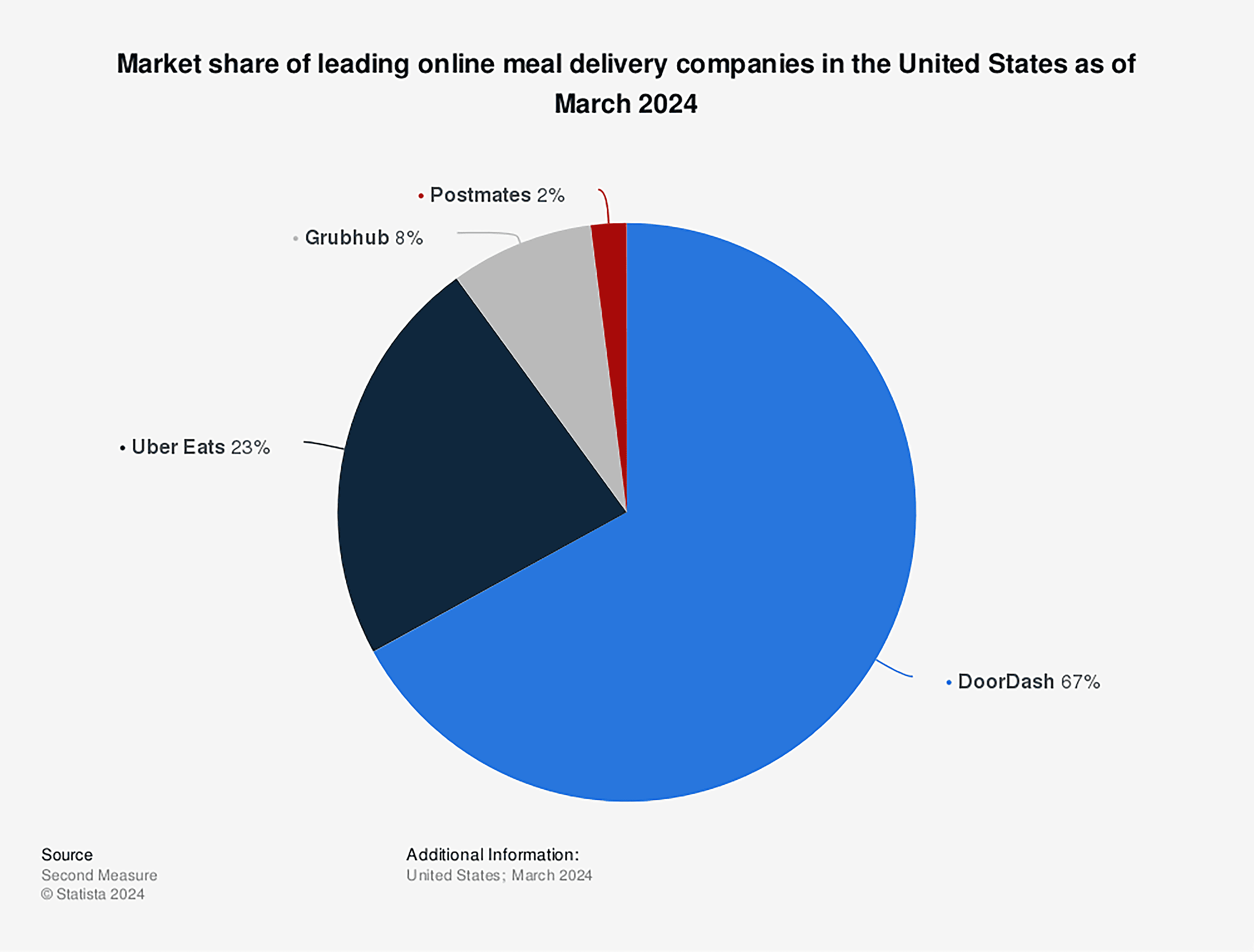 Market share of the leading online food delivery companies