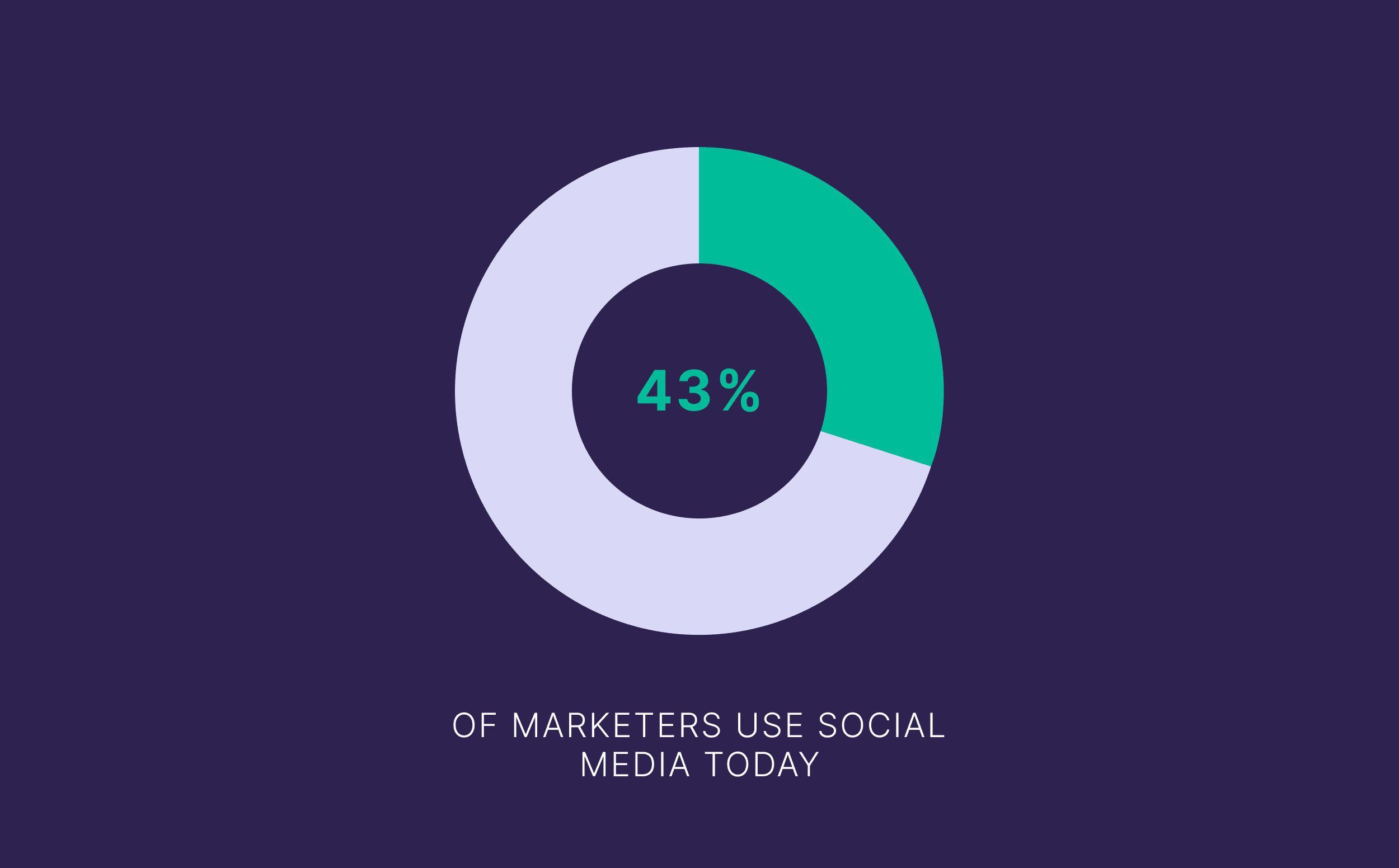 Marketers using social media