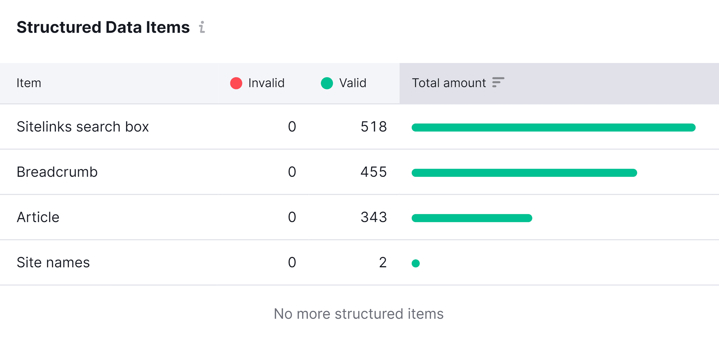 Markup – Structured data items