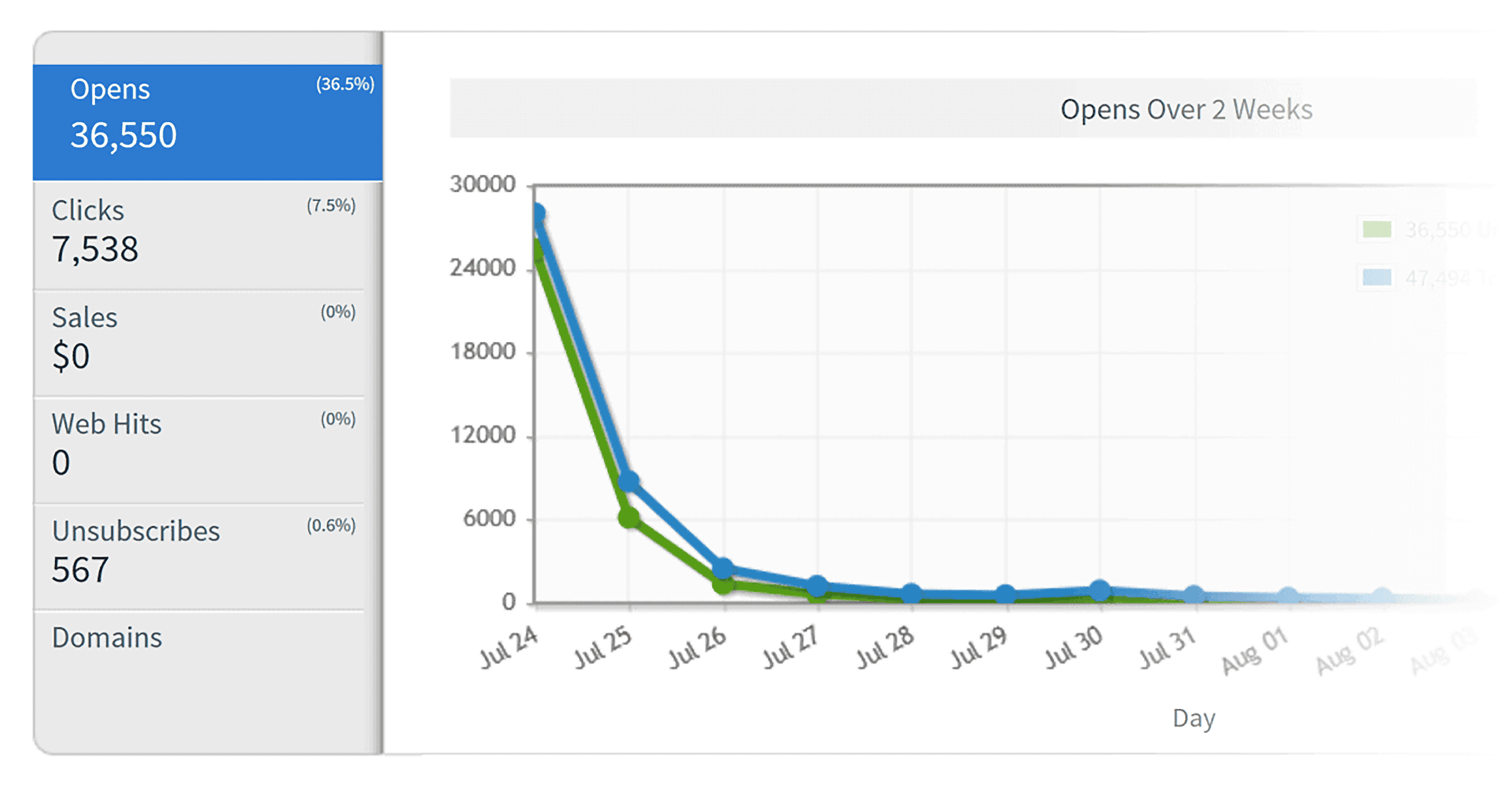 Newsletter open rates