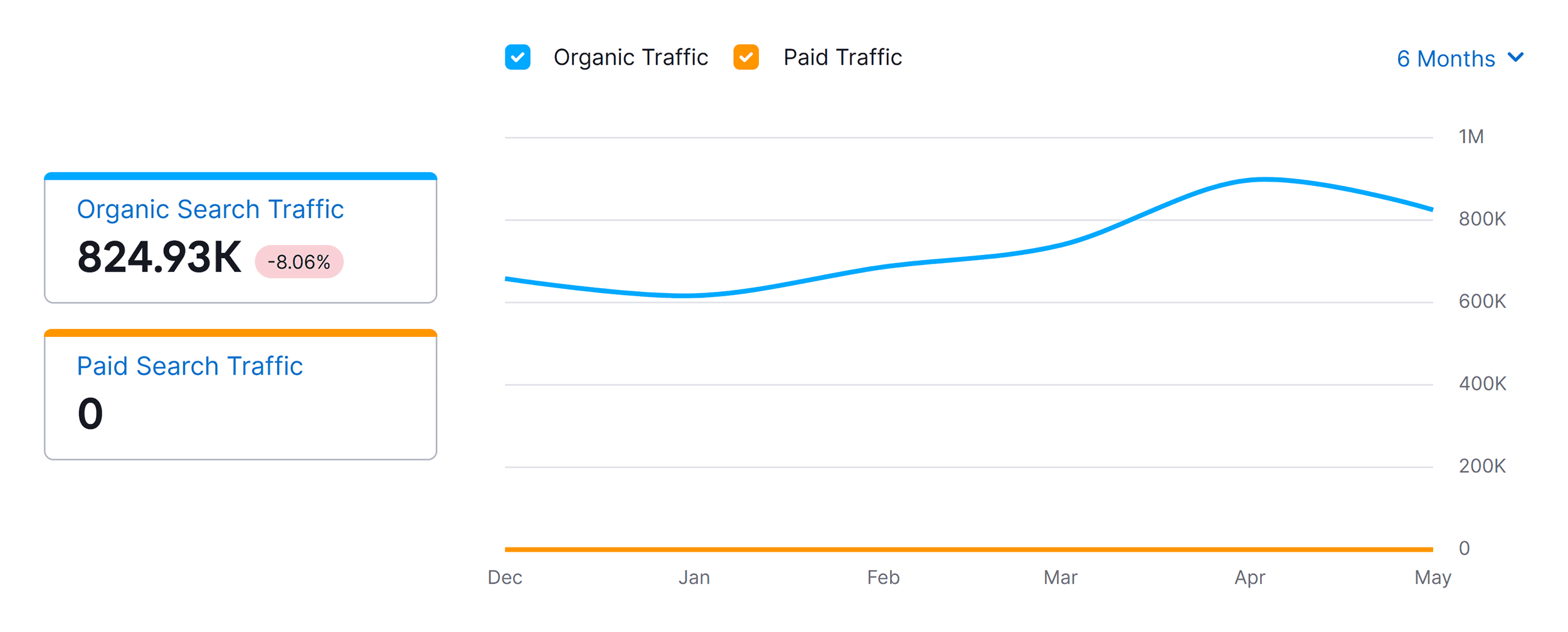 Organic and paid traffic