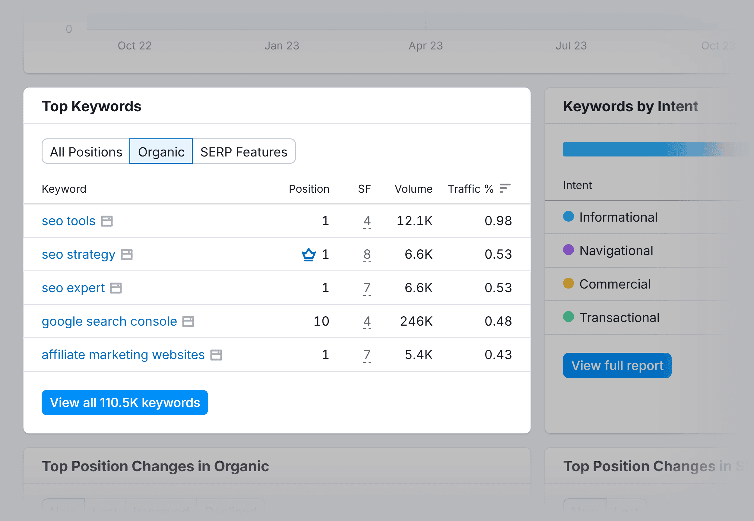 Organic Research – Backlinko – Top Keywords