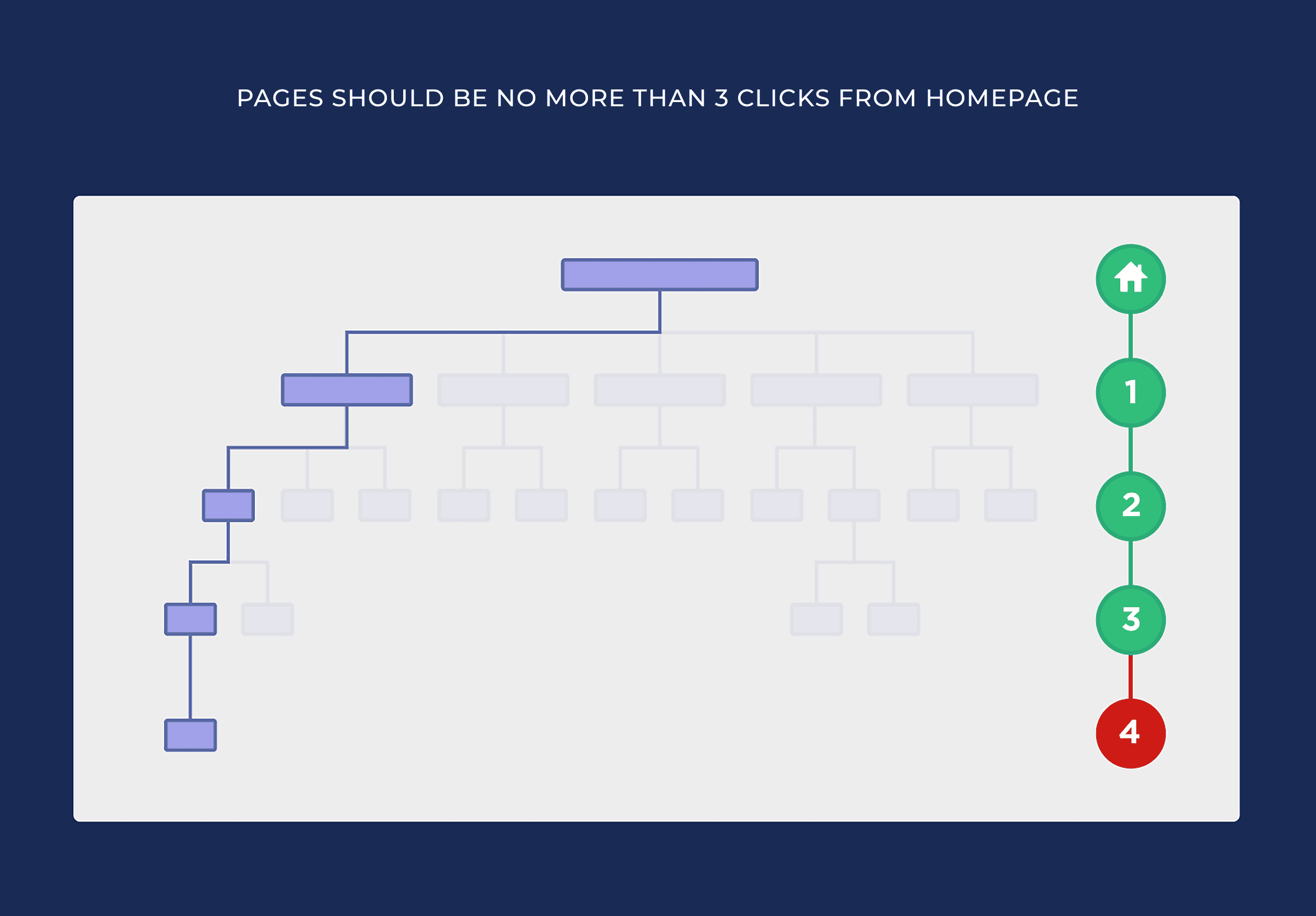 Pages should be no more than 3 clicks from homepage