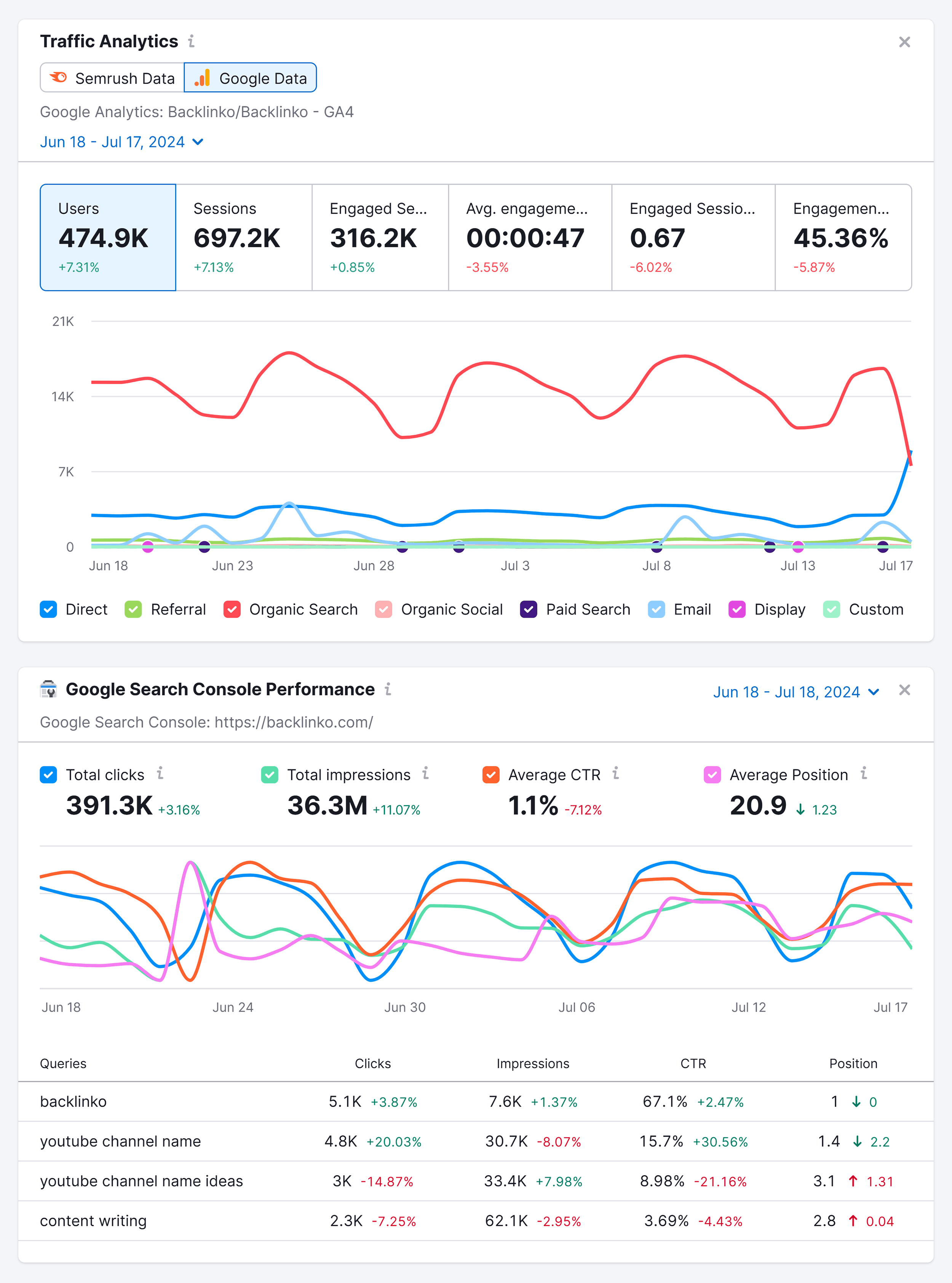 Project Dashboard – GA & GSC data