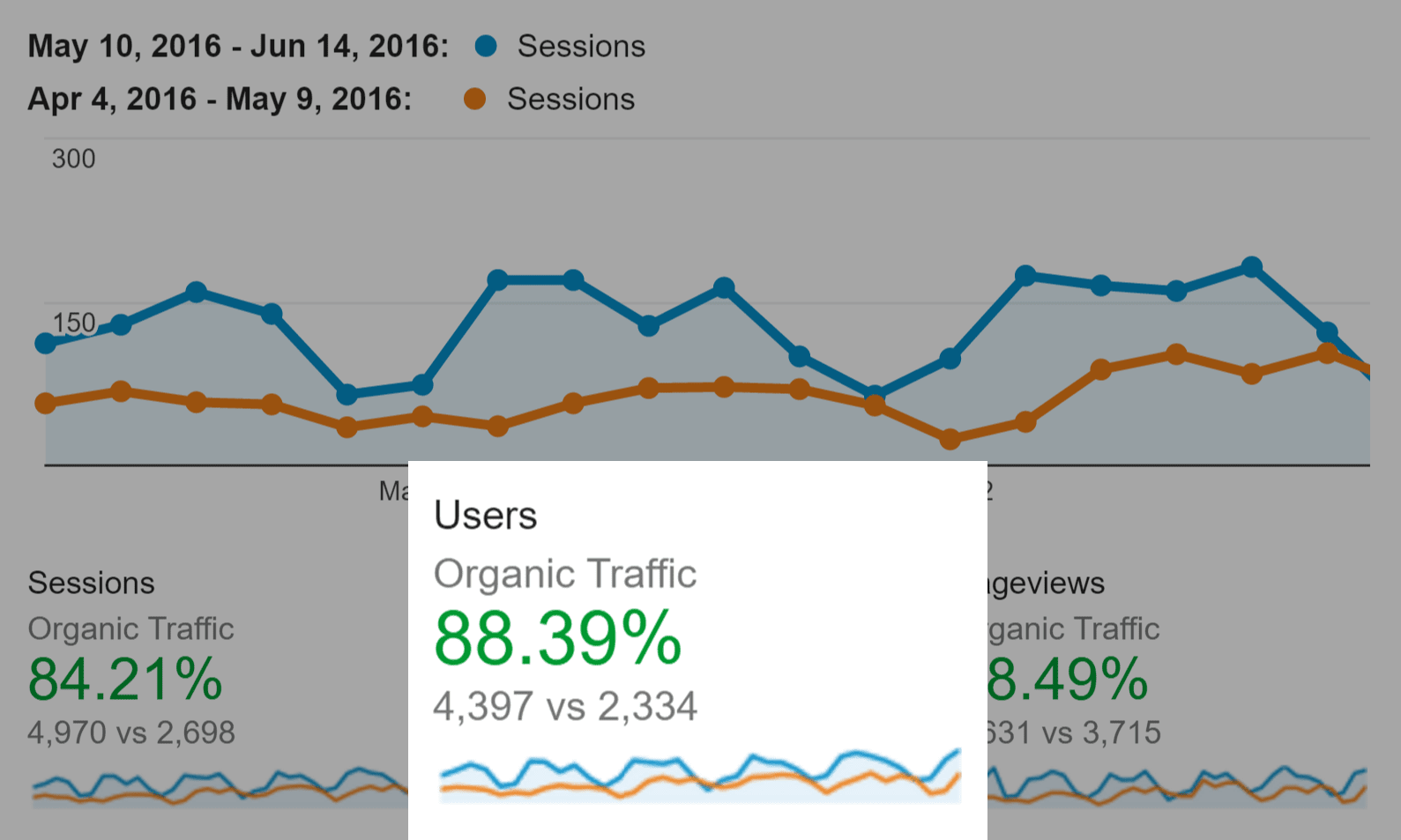 Proven.com – Traffic Increase