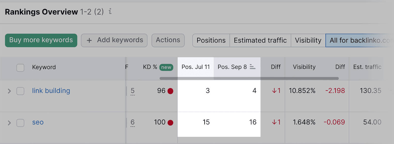 Rankings overview