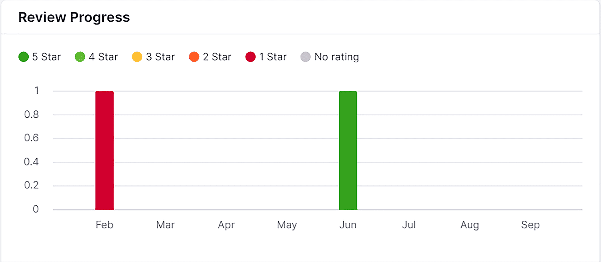 Review Progress