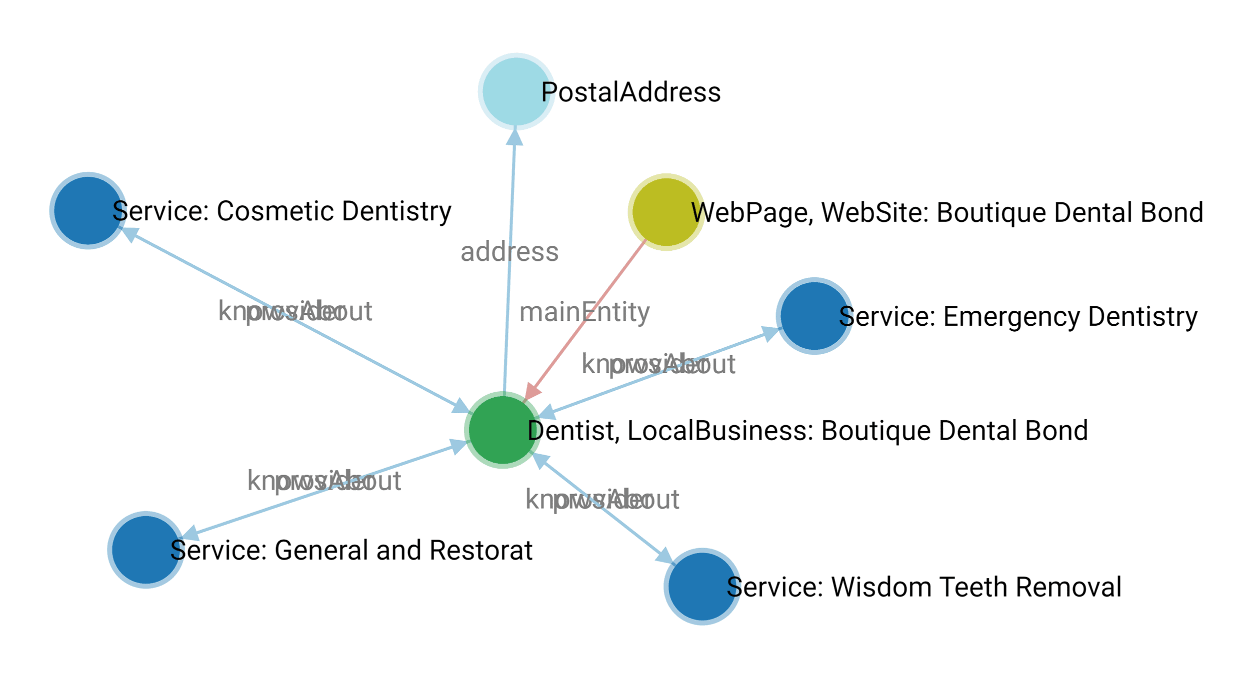 Schema visualization example