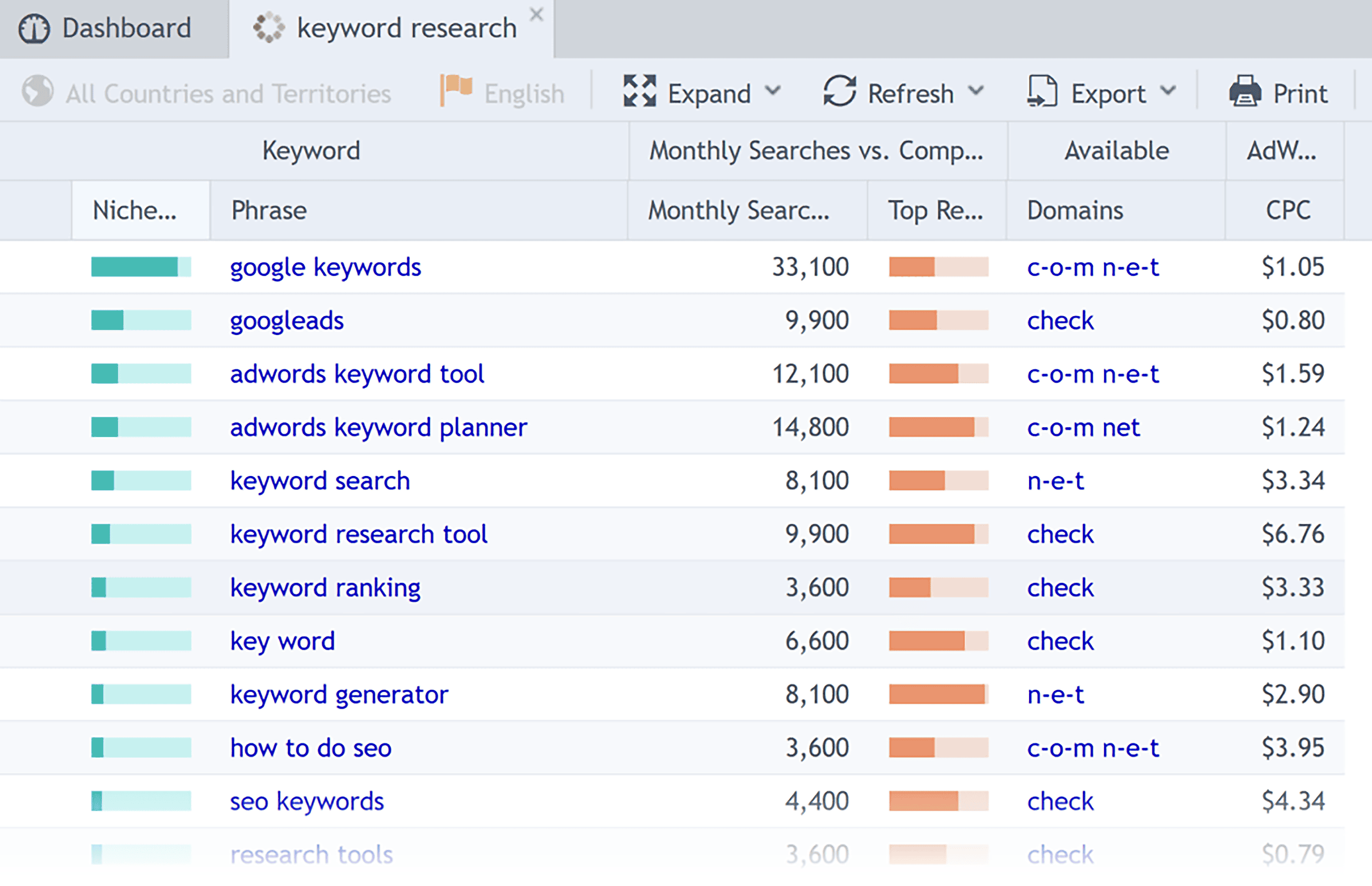 SECockpit – Keyword research results