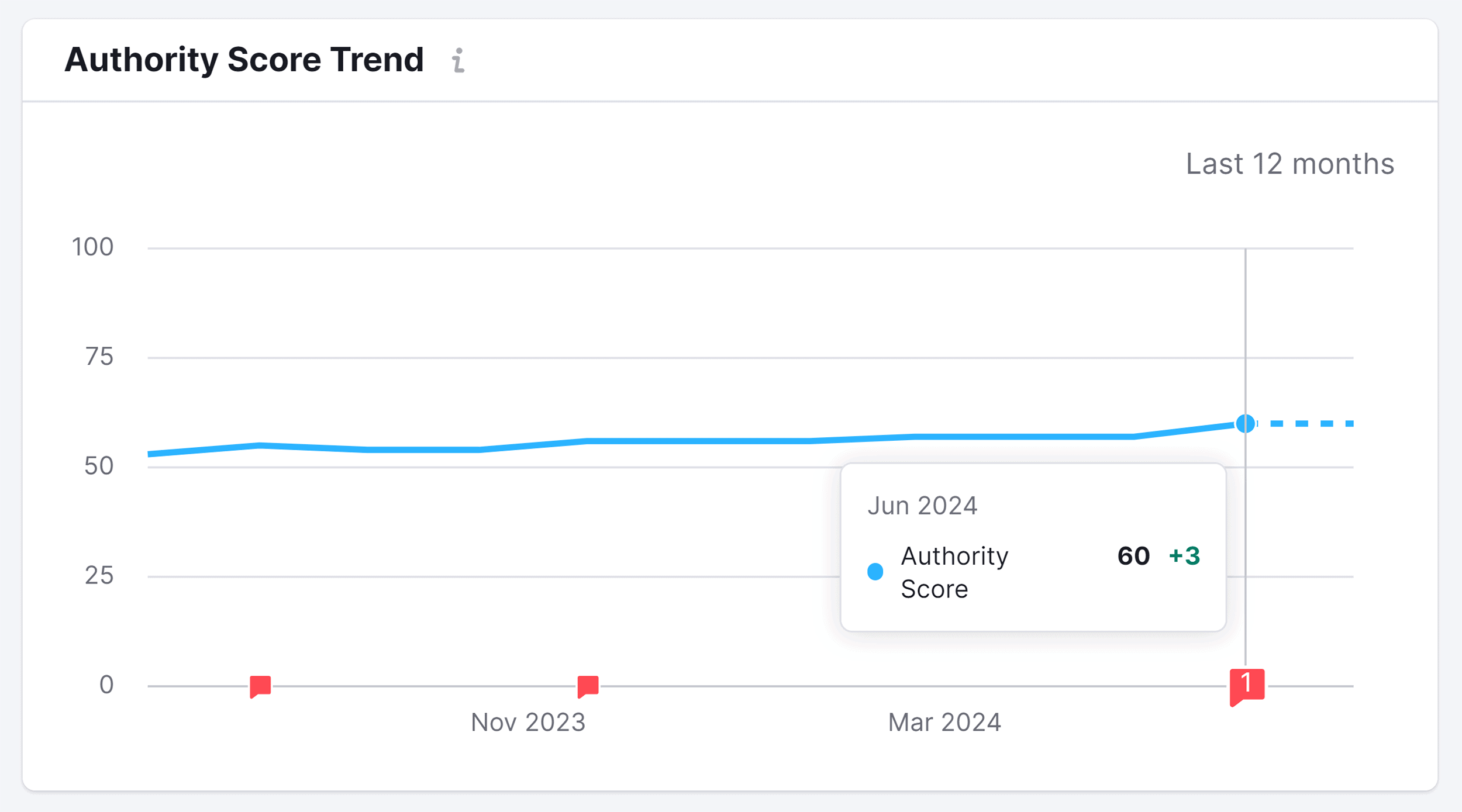 Semrush – Exploding Topics – Authority Score