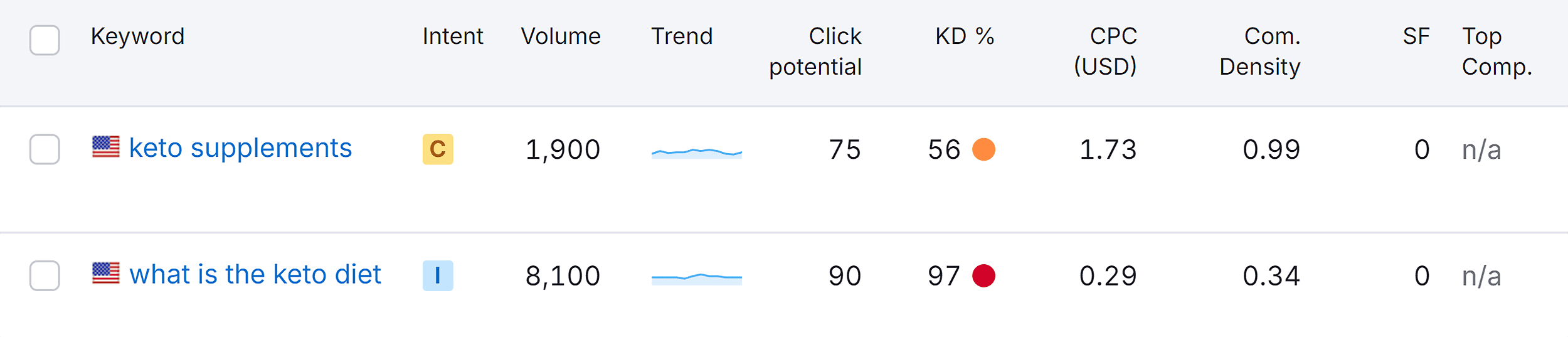 Semrush – Keyword Analytics – List