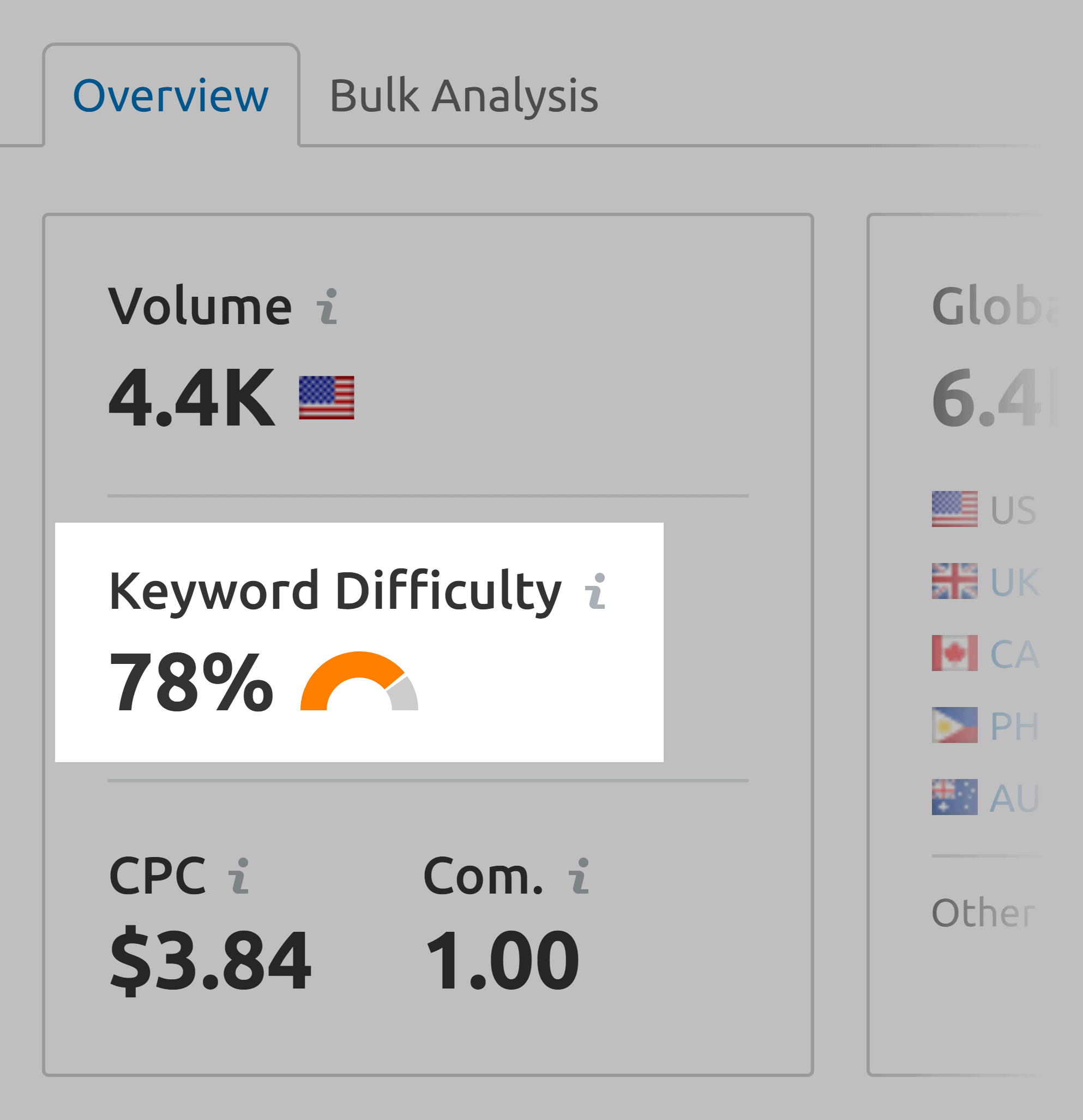 Semrush – Keyword difficulty