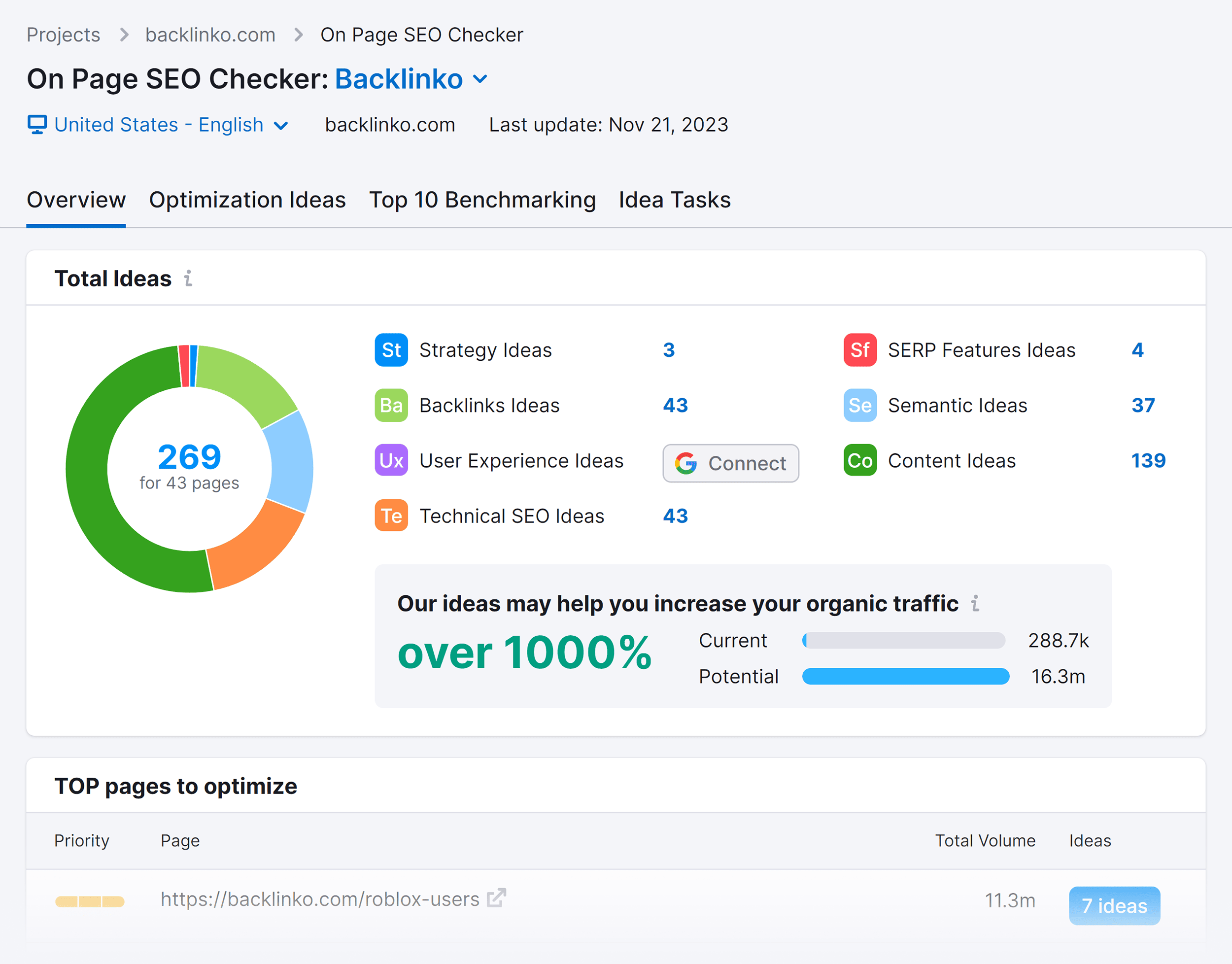 Semrush – On Page SEO Checker