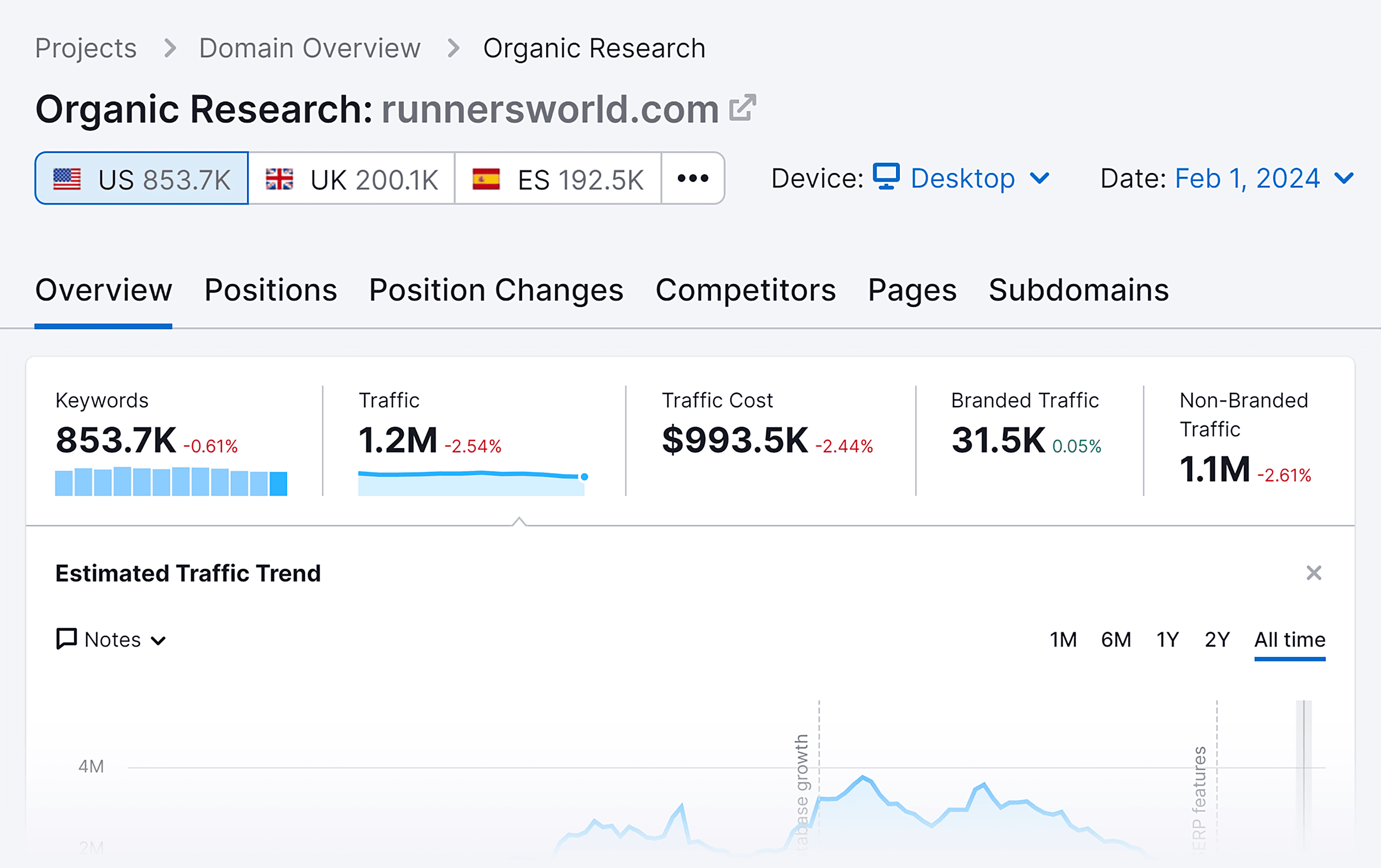 Semrush – Organic Research – Overview