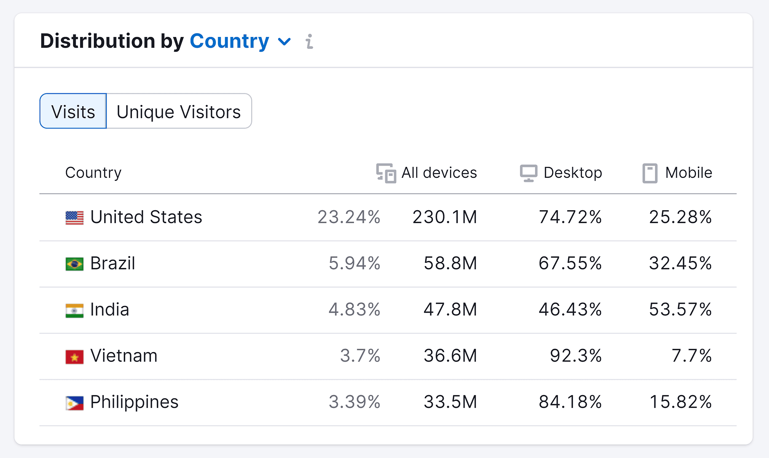 Semrush – User Distribution – Discord