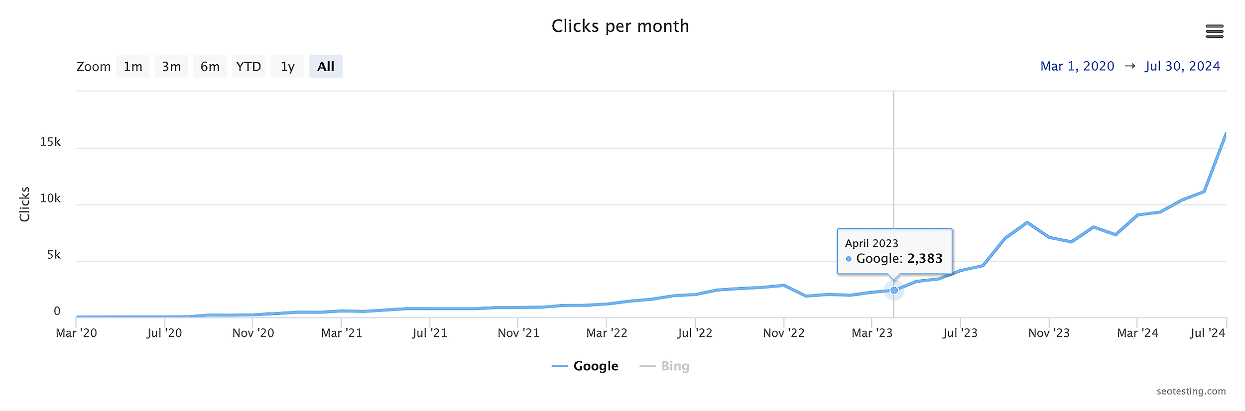 SEO – Testing