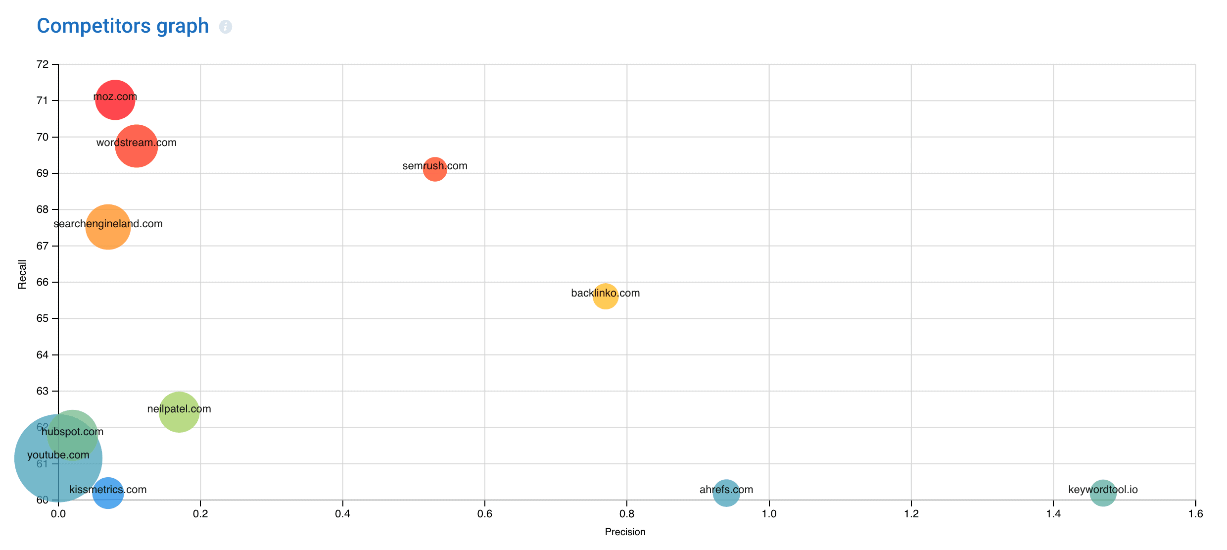 SerpStat – Competitors graph