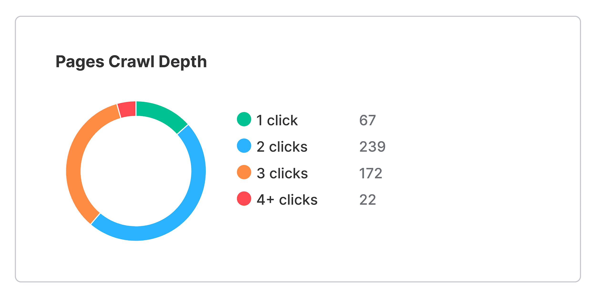 Site Audit – Pages Crawl Depth