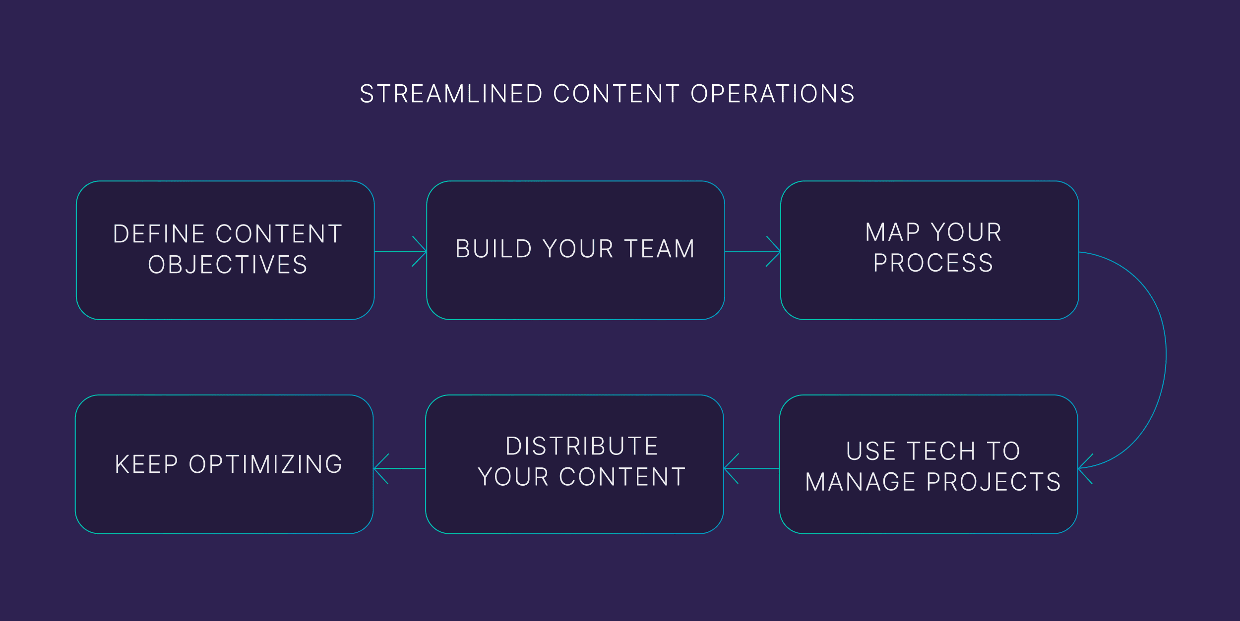 Streamlined content operations