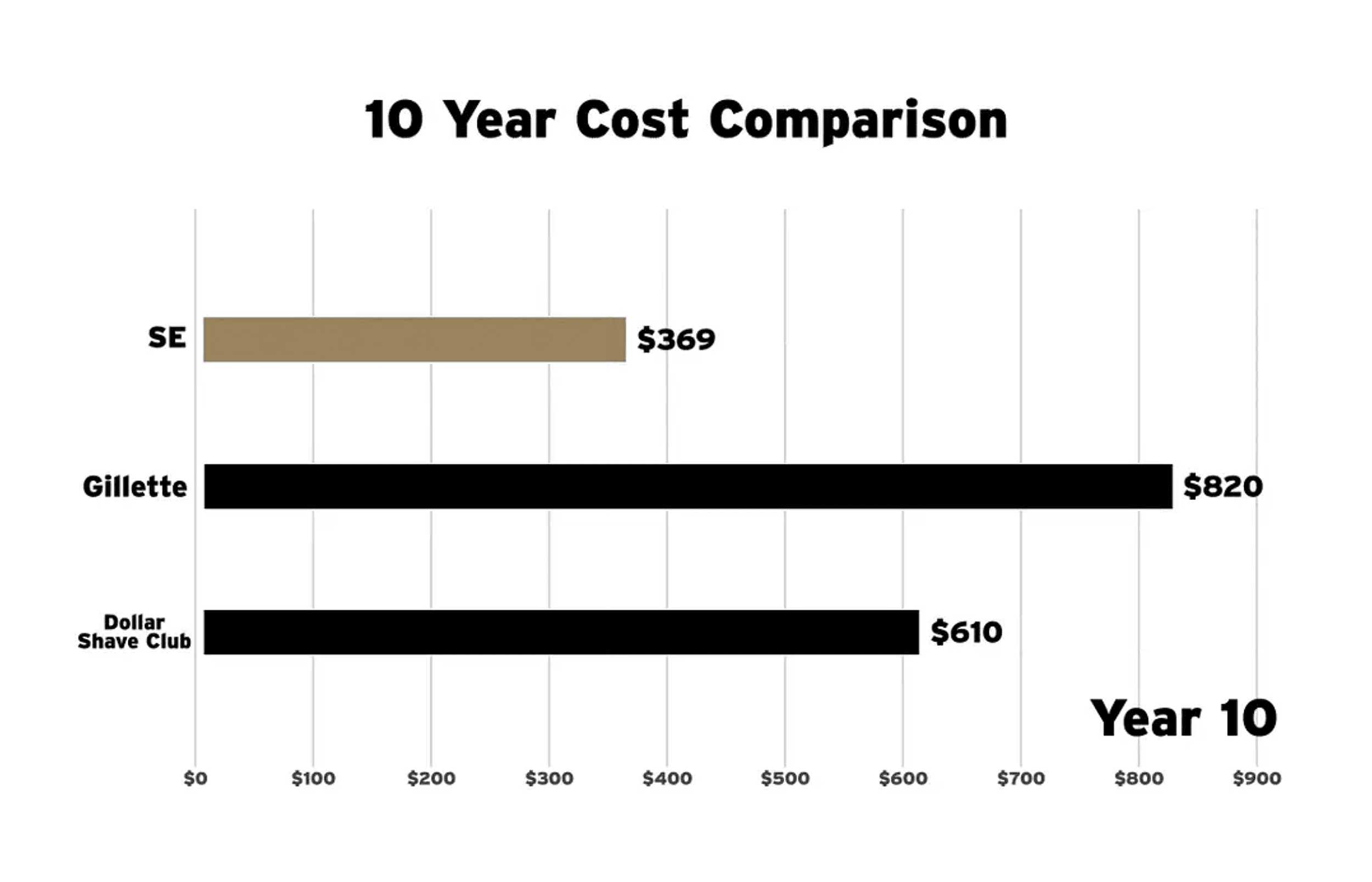 Supply – 10 year cost