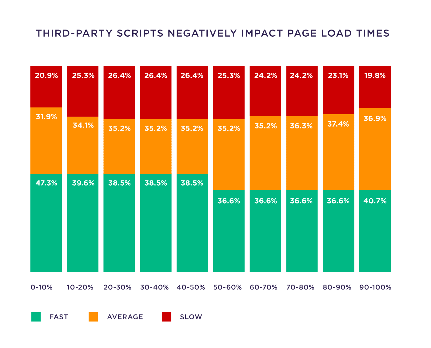 Third-party scripts negatively impact page load times