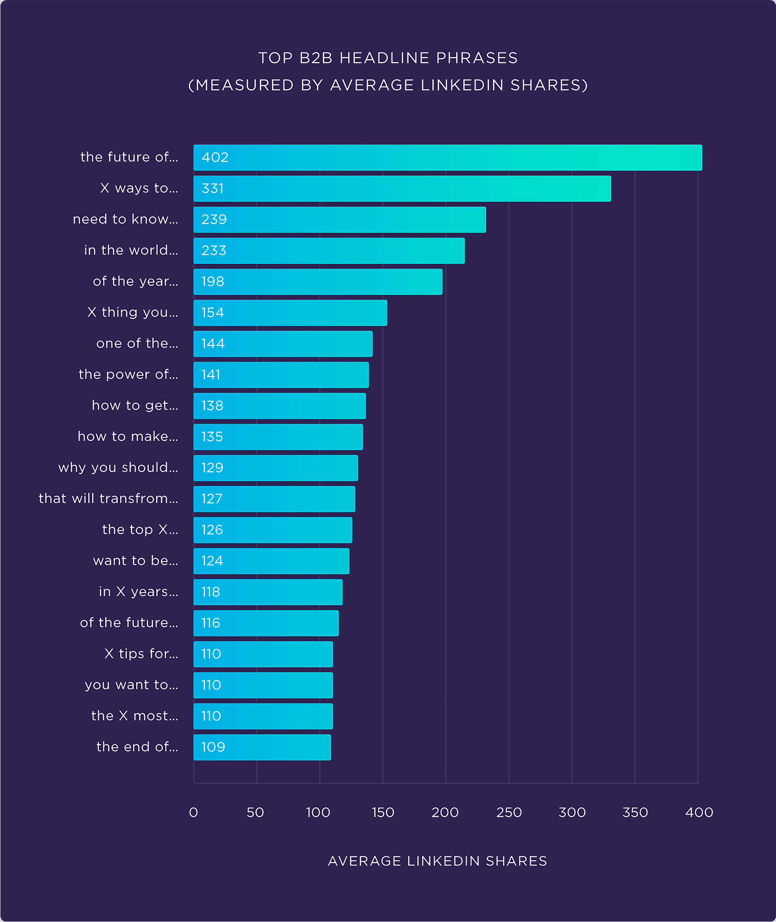 Top B2B headline phrases