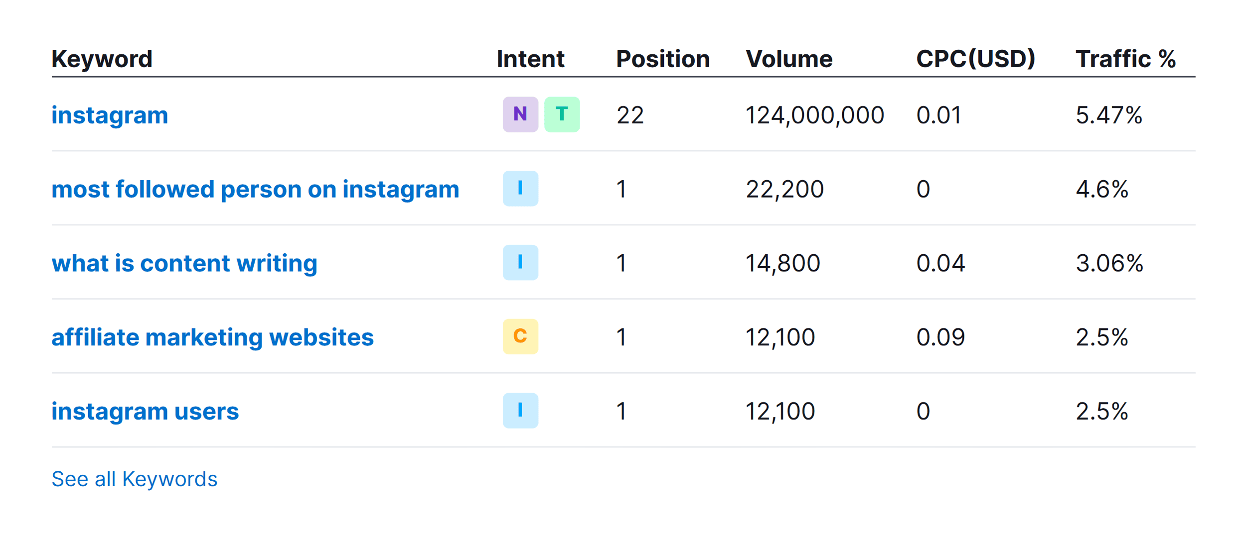 Top organic keywords