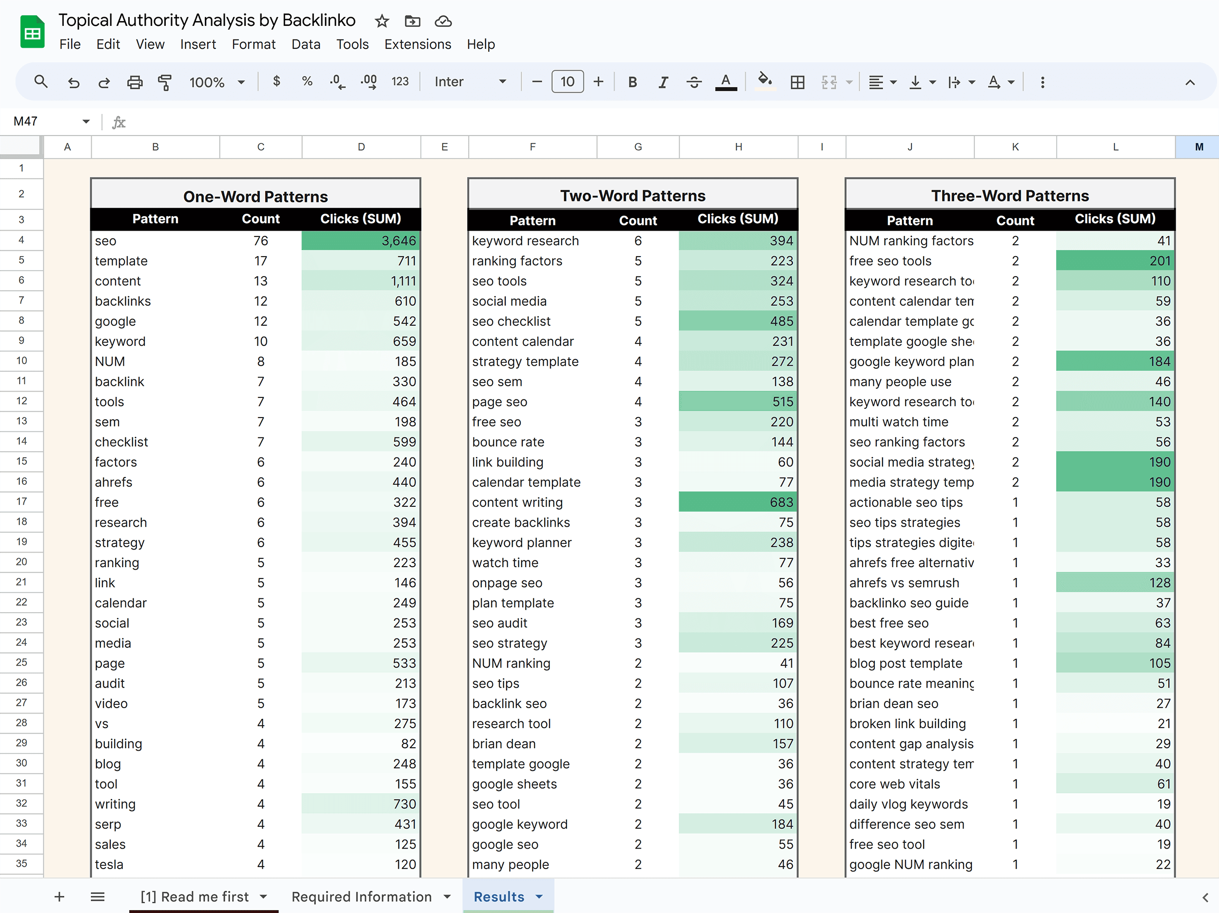 Topical Authority Analysis spreadsheet