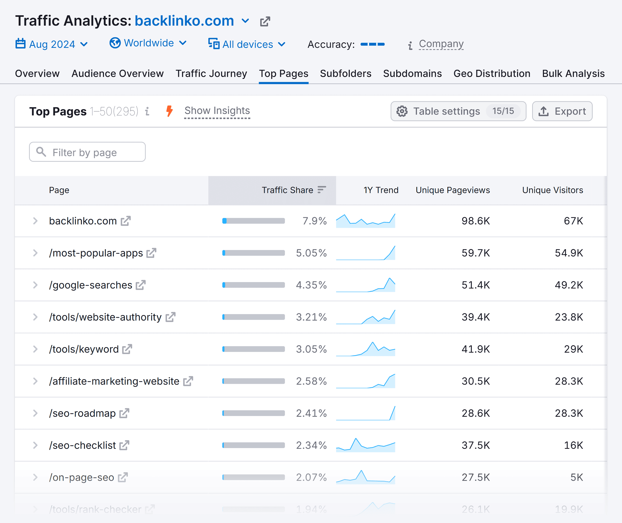 Traffic Analytics – Backlinko – Top Pages