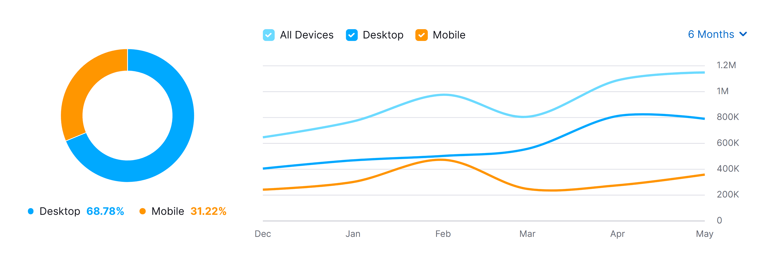 Traffic share by device