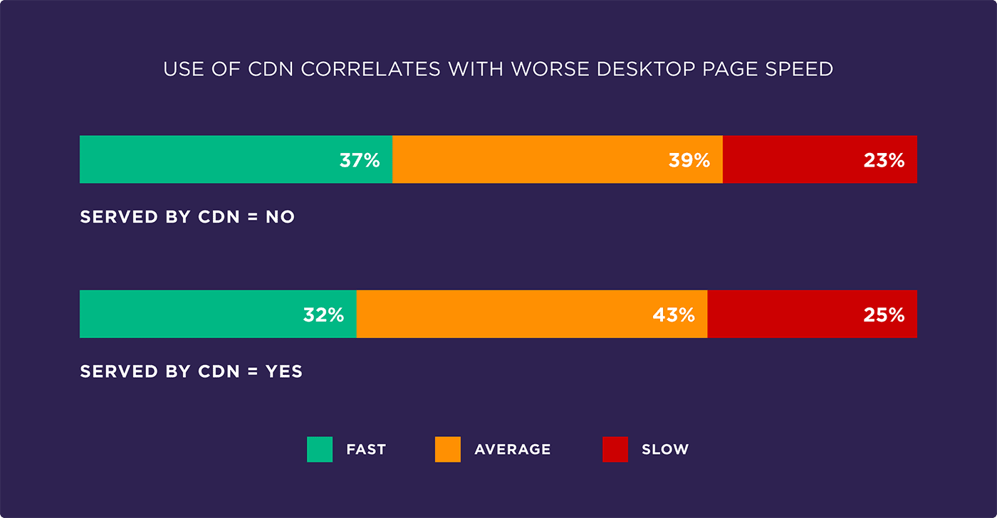 Use of CDN correlates with worse desktop page speed