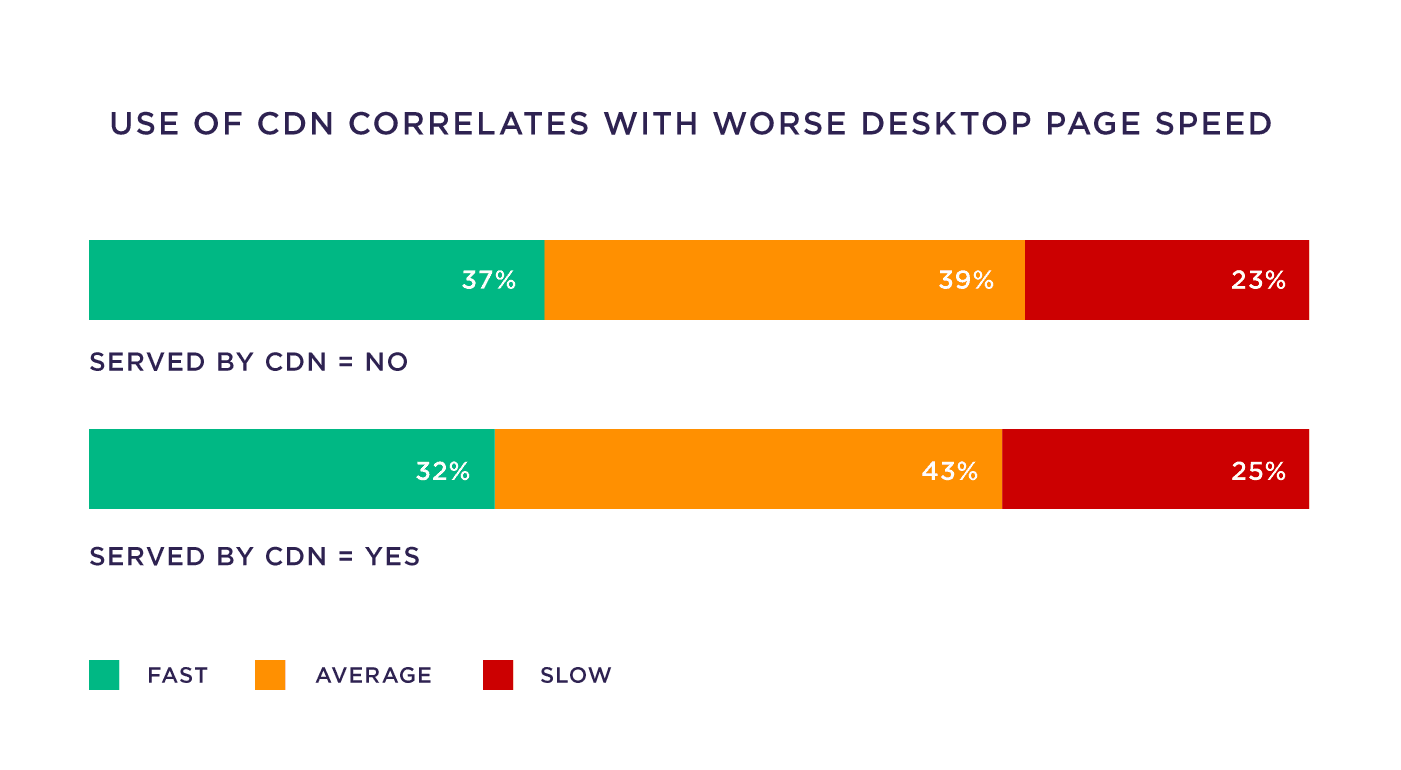 Use of CDN correlates with worse desktop page speed