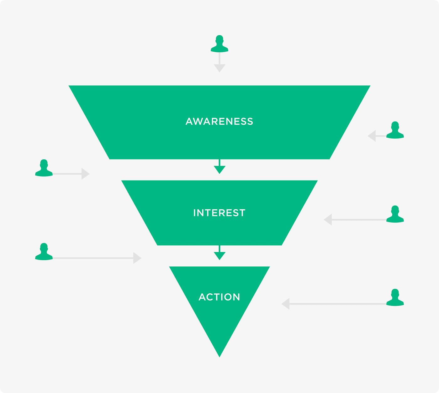 Users enter website at various stages of the funnel