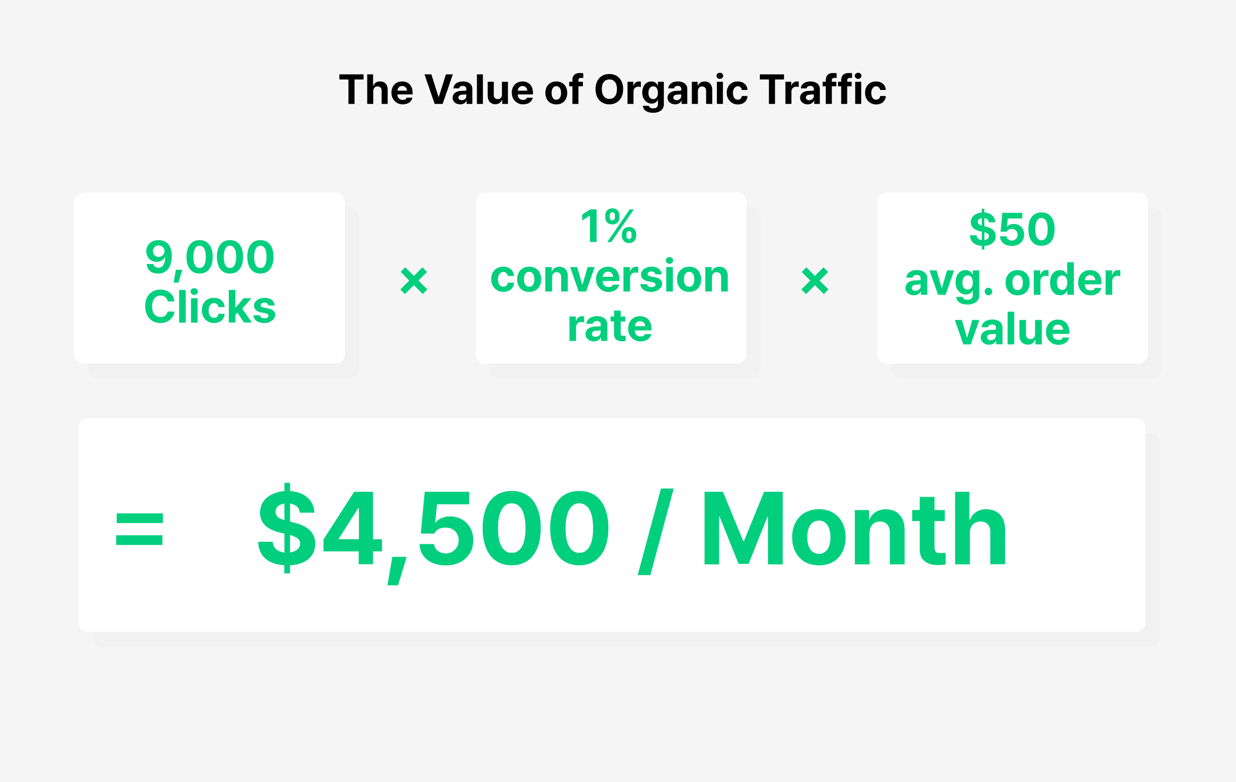 The Value of Organic Traffic