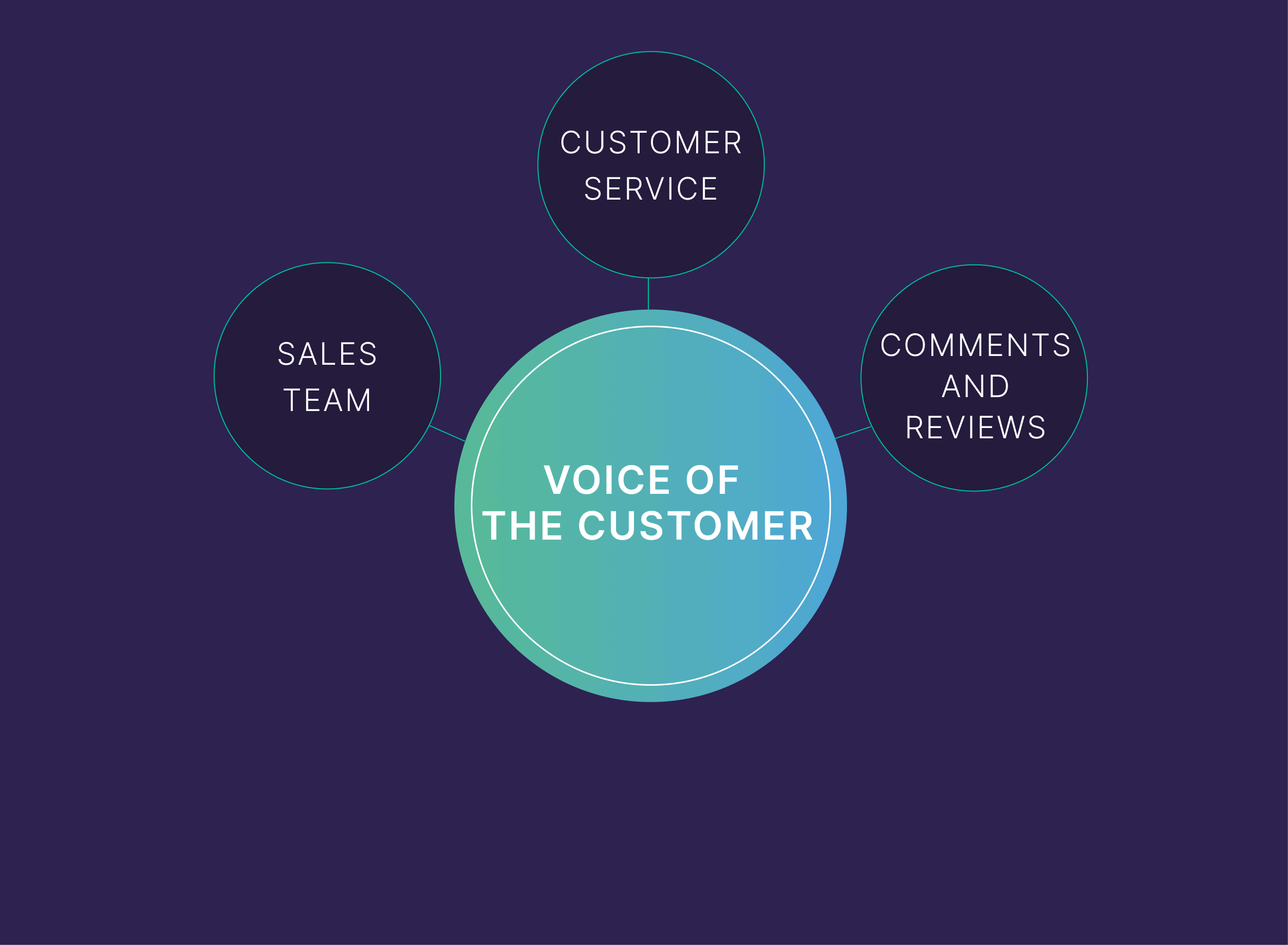 Voice of the customer – Comments & Reviews