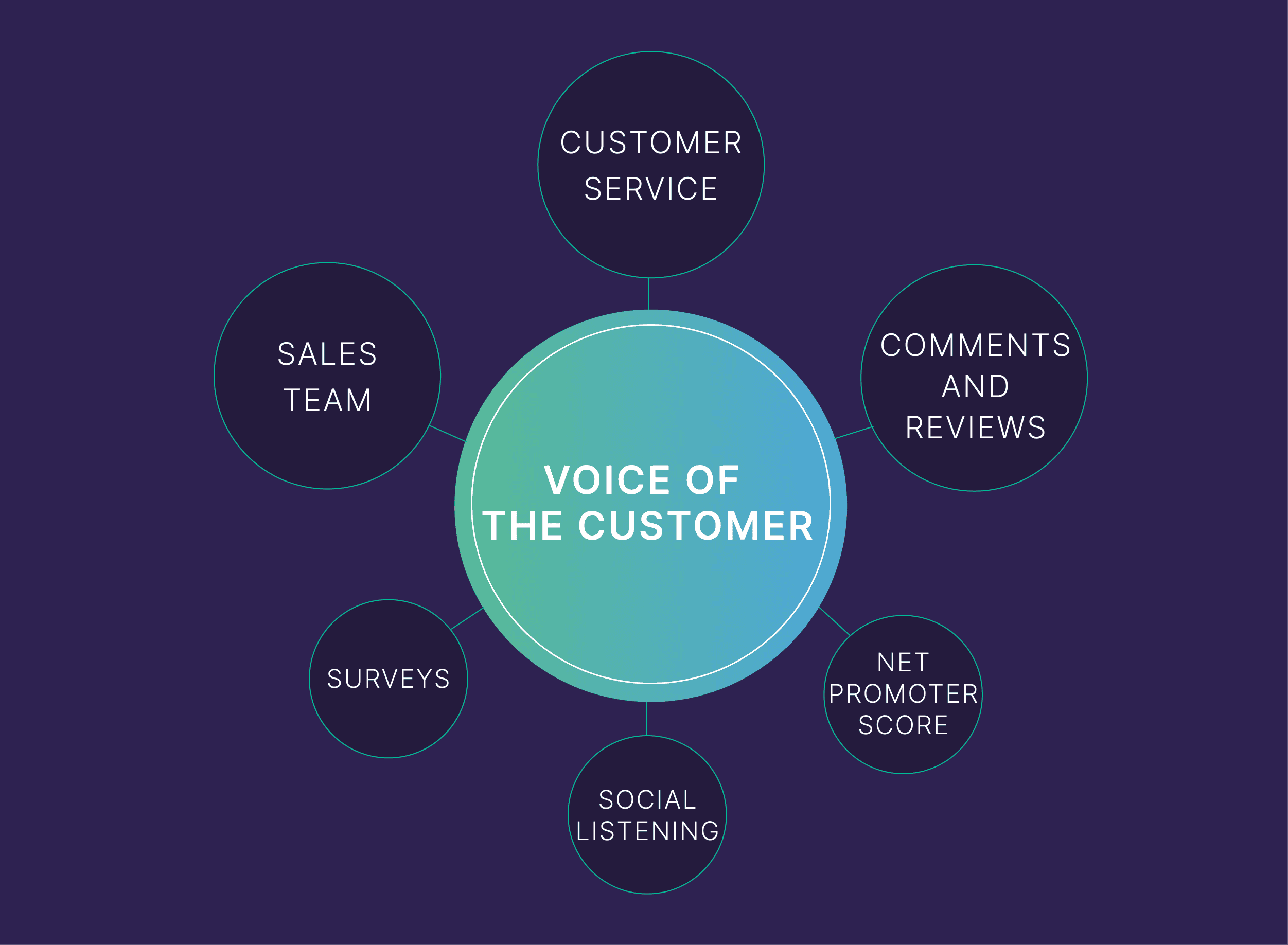 Voice of the customer – Surveys & Social