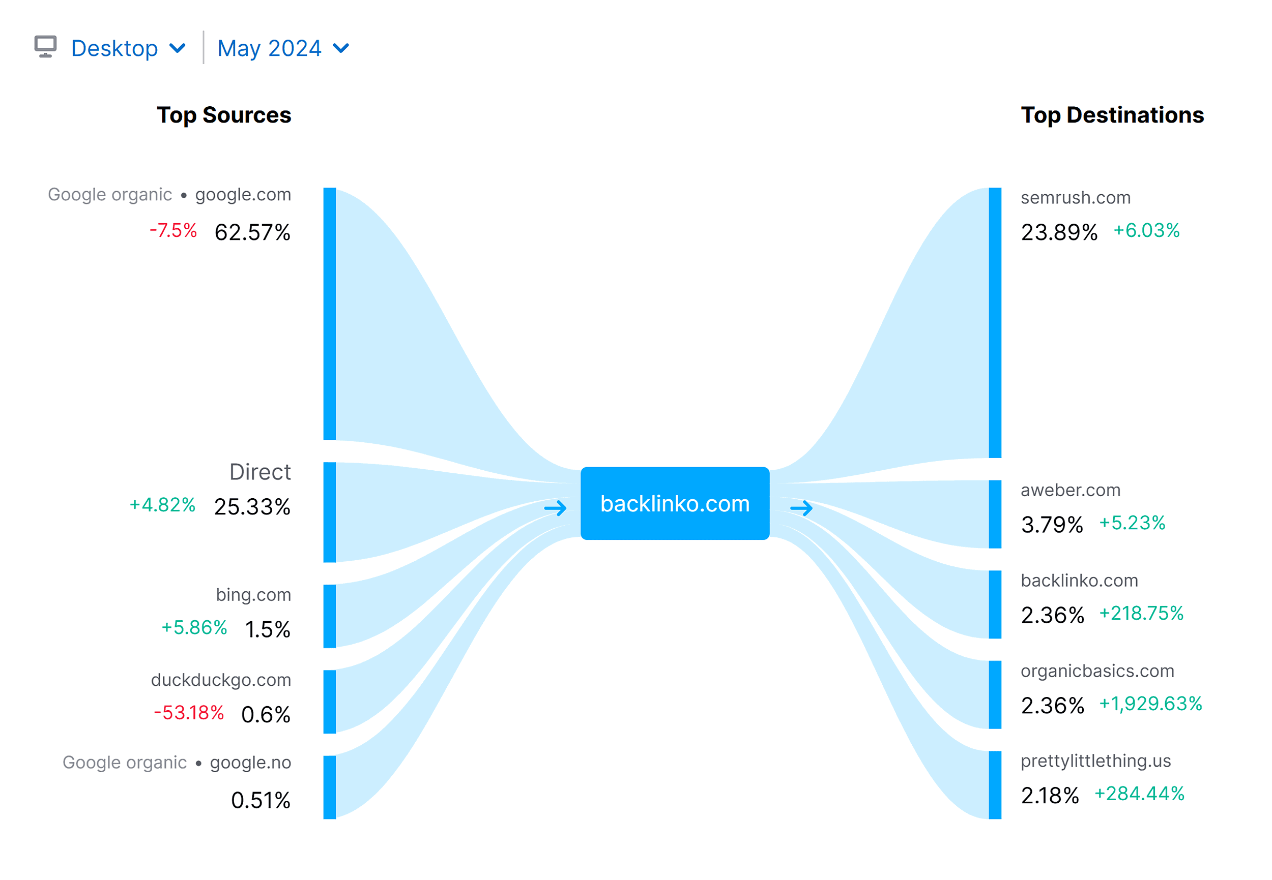 Website traffic journey